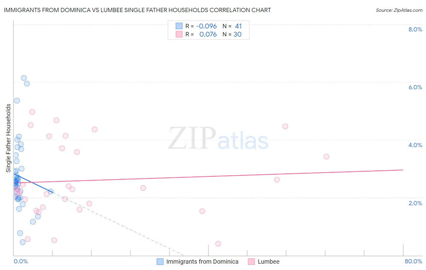 Immigrants from Dominica vs Lumbee Single Father Households