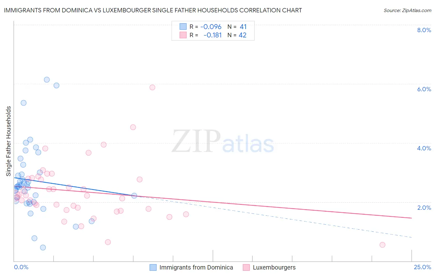 Immigrants from Dominica vs Luxembourger Single Father Households