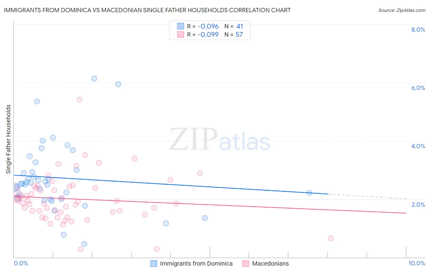 Immigrants from Dominica vs Macedonian Single Father Households