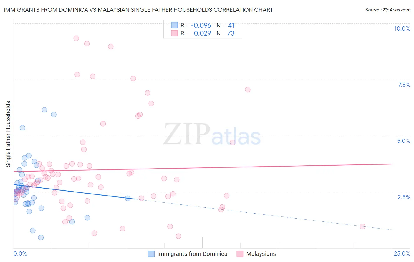 Immigrants from Dominica vs Malaysian Single Father Households