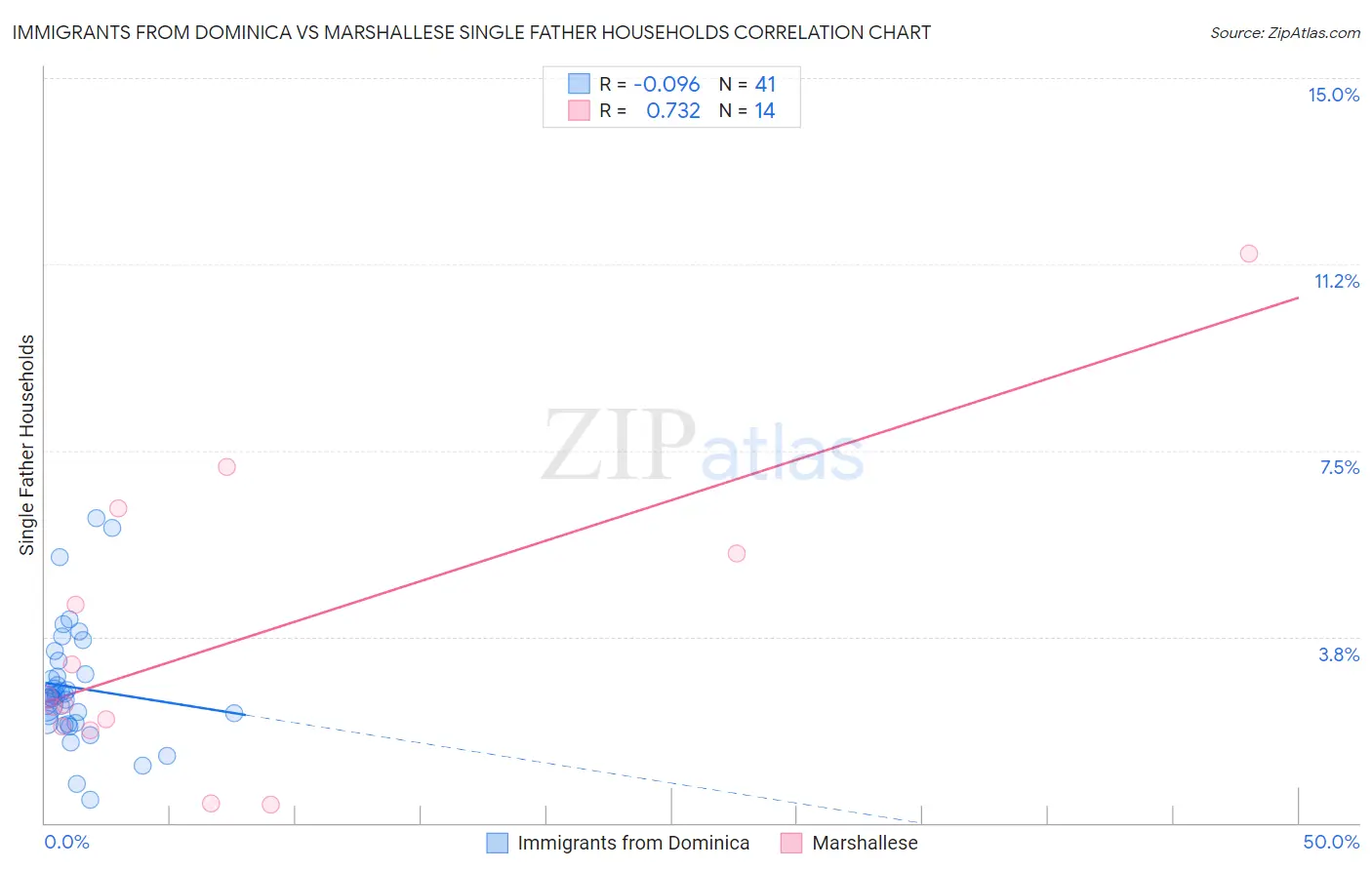 Immigrants from Dominica vs Marshallese Single Father Households