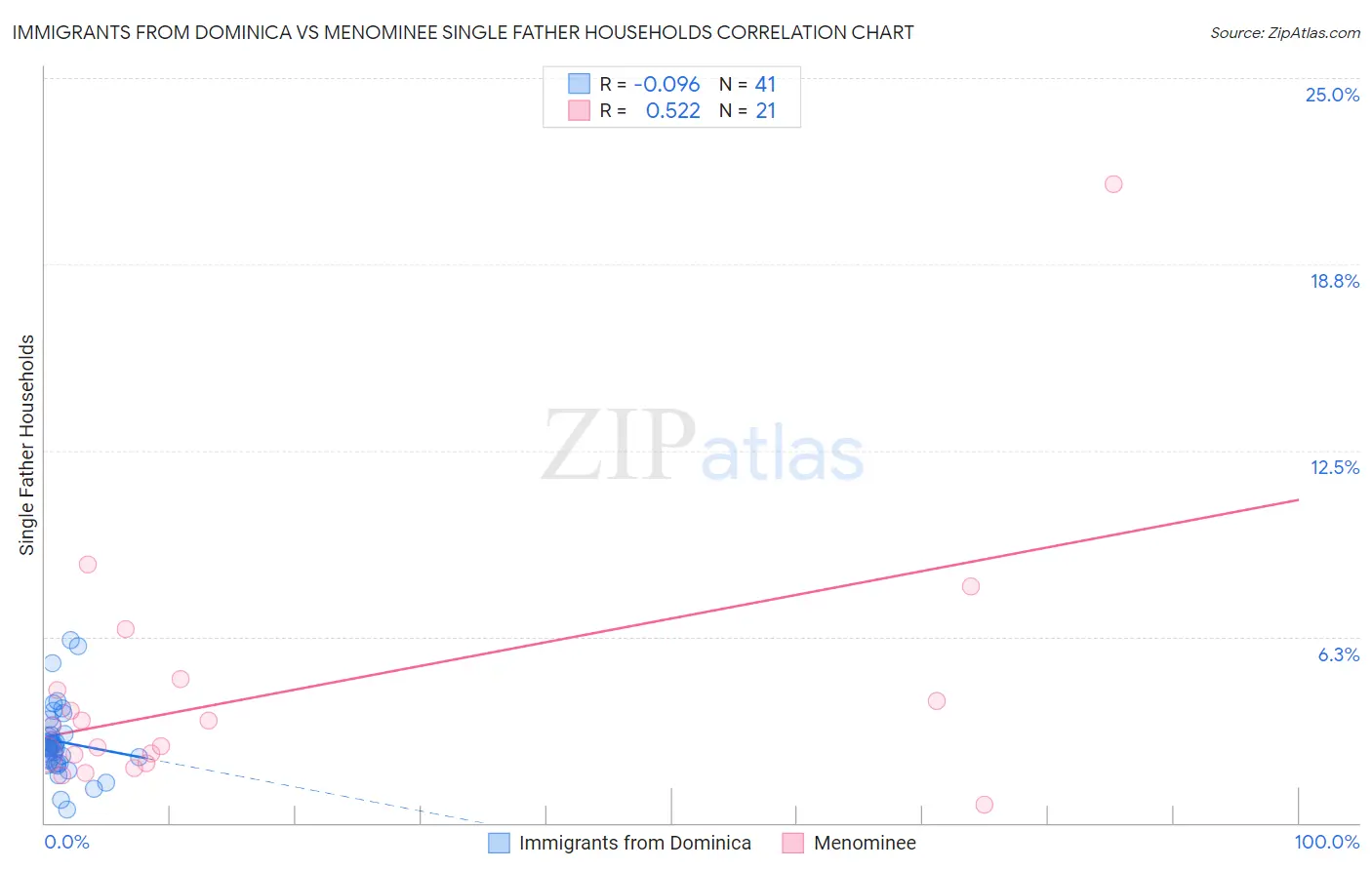 Immigrants from Dominica vs Menominee Single Father Households