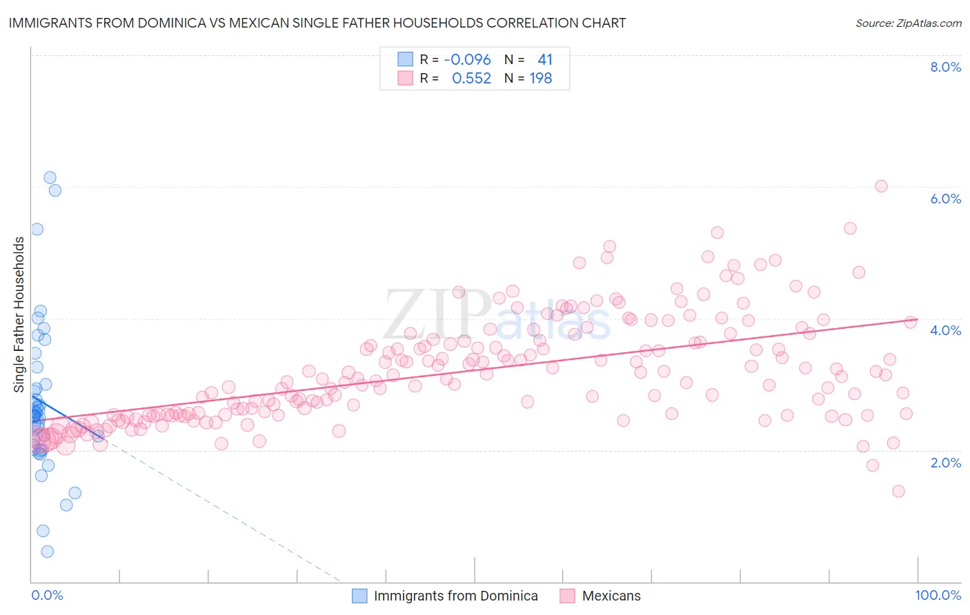 Immigrants from Dominica vs Mexican Single Father Households