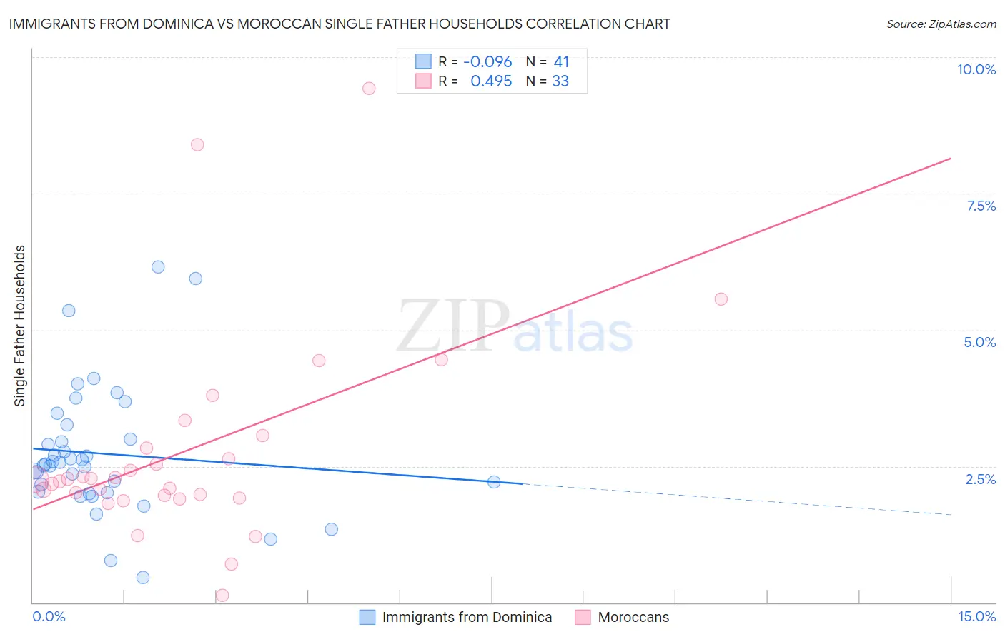 Immigrants from Dominica vs Moroccan Single Father Households