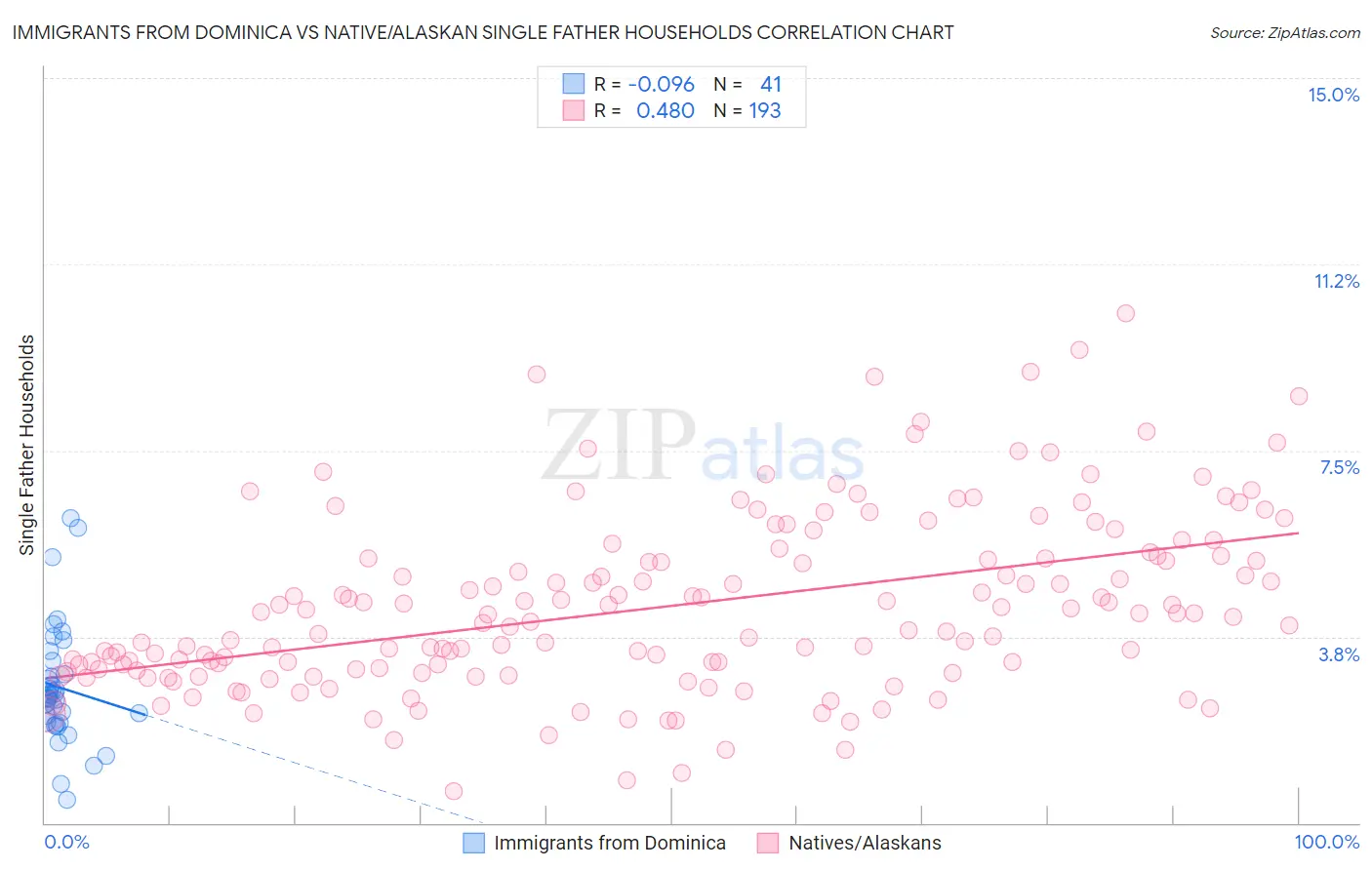 Immigrants from Dominica vs Native/Alaskan Single Father Households