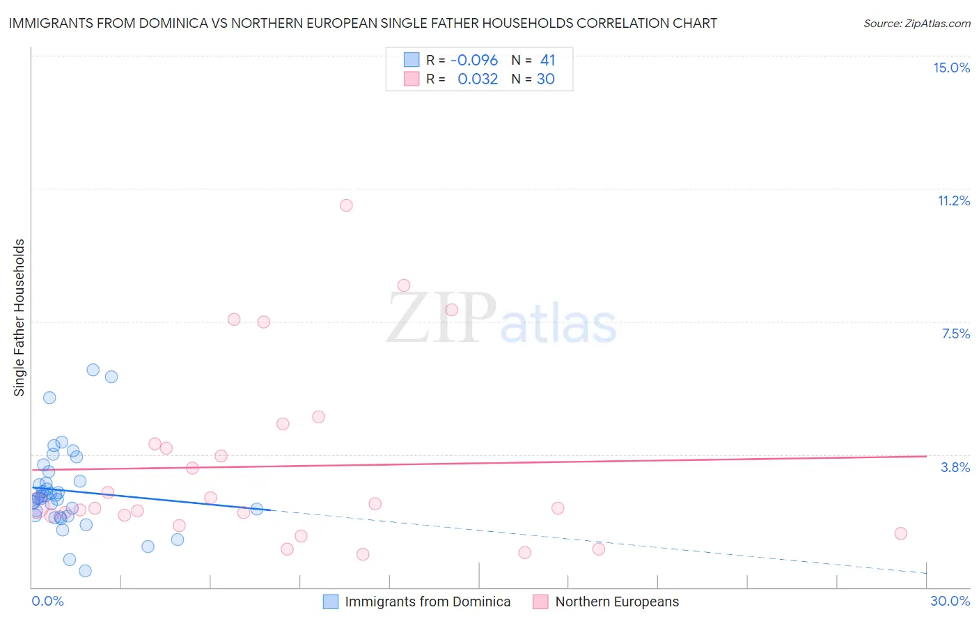 Immigrants from Dominica vs Northern European Single Father Households