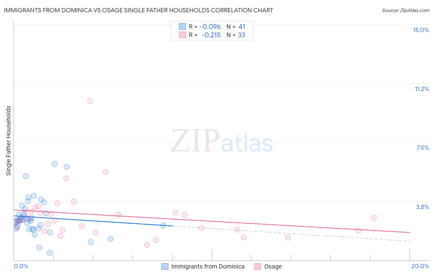 Immigrants from Dominica vs Osage Single Father Households