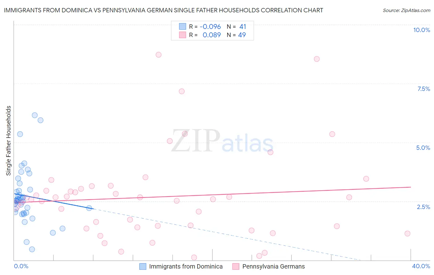 Immigrants from Dominica vs Pennsylvania German Single Father Households