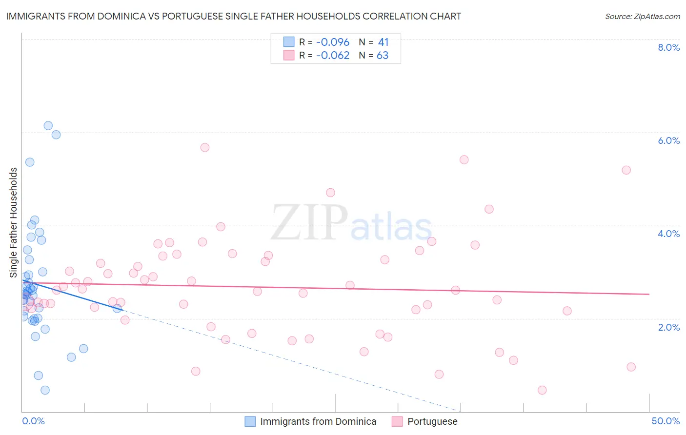 Immigrants from Dominica vs Portuguese Single Father Households