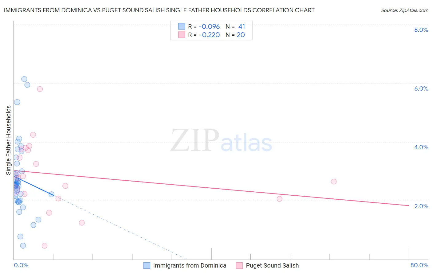 Immigrants from Dominica vs Puget Sound Salish Single Father Households