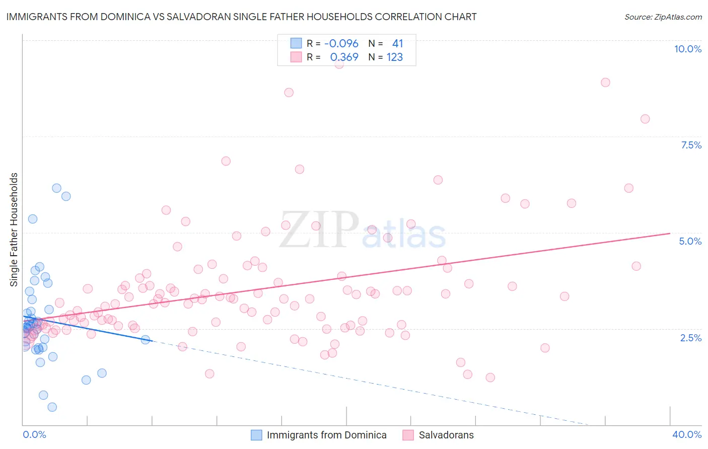 Immigrants from Dominica vs Salvadoran Single Father Households