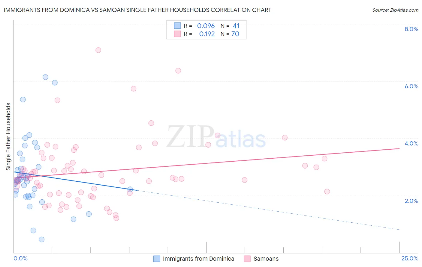 Immigrants from Dominica vs Samoan Single Father Households