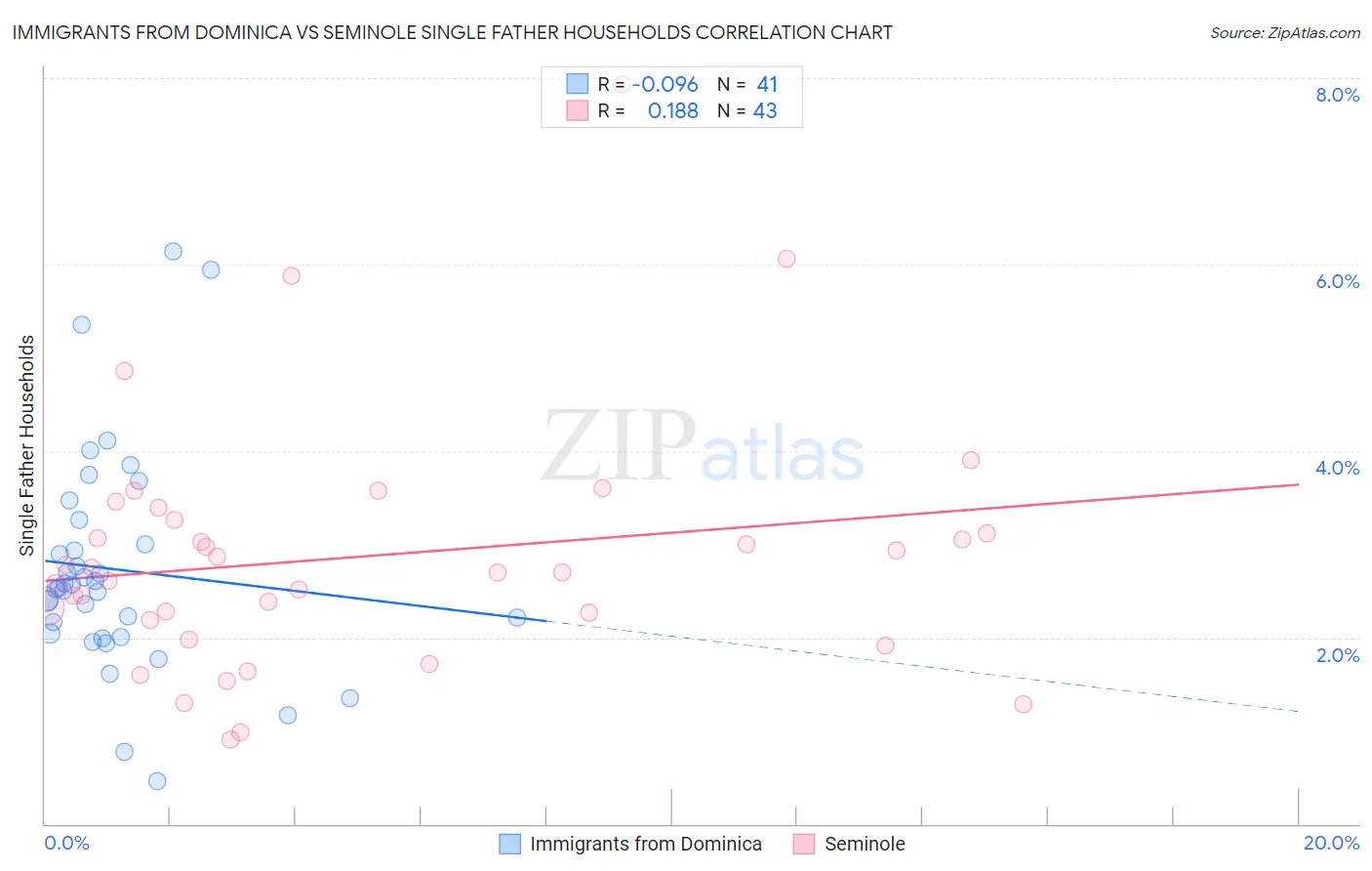 Immigrants from Dominica vs Seminole Single Father Households