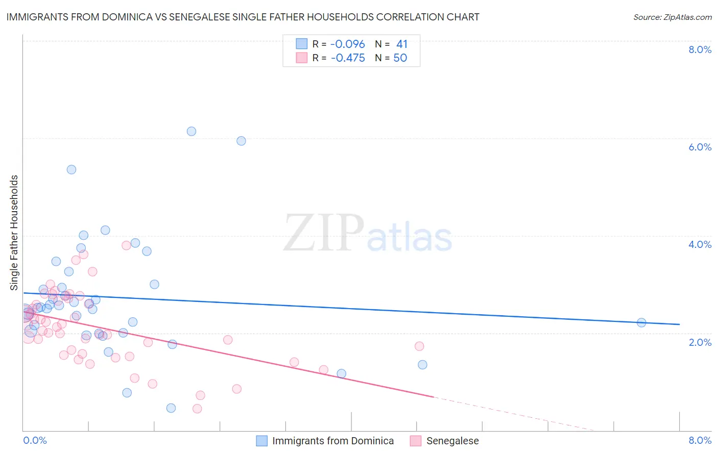 Immigrants from Dominica vs Senegalese Single Father Households