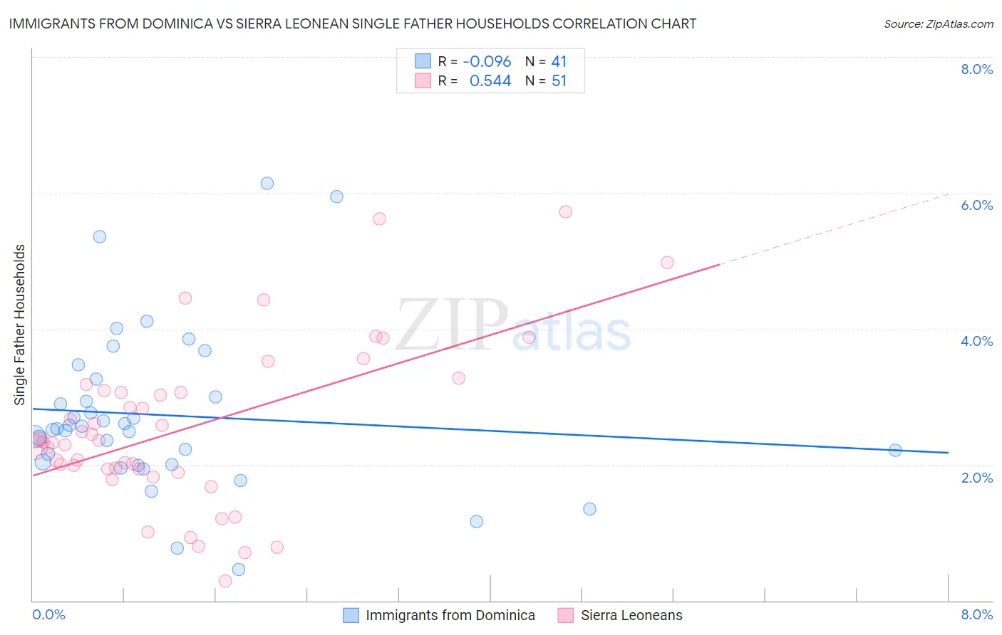 Immigrants from Dominica vs Sierra Leonean Single Father Households