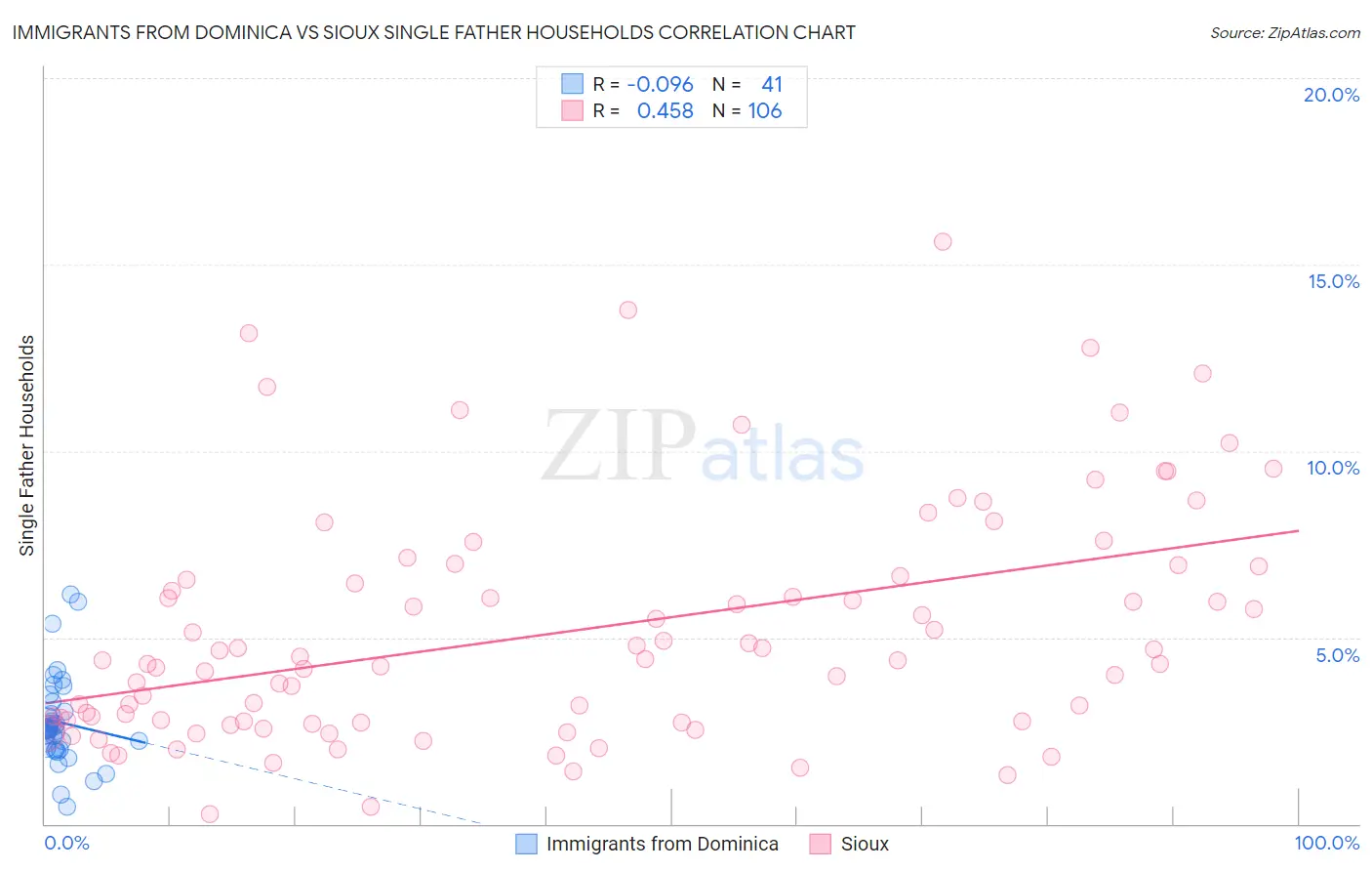 Immigrants from Dominica vs Sioux Single Father Households