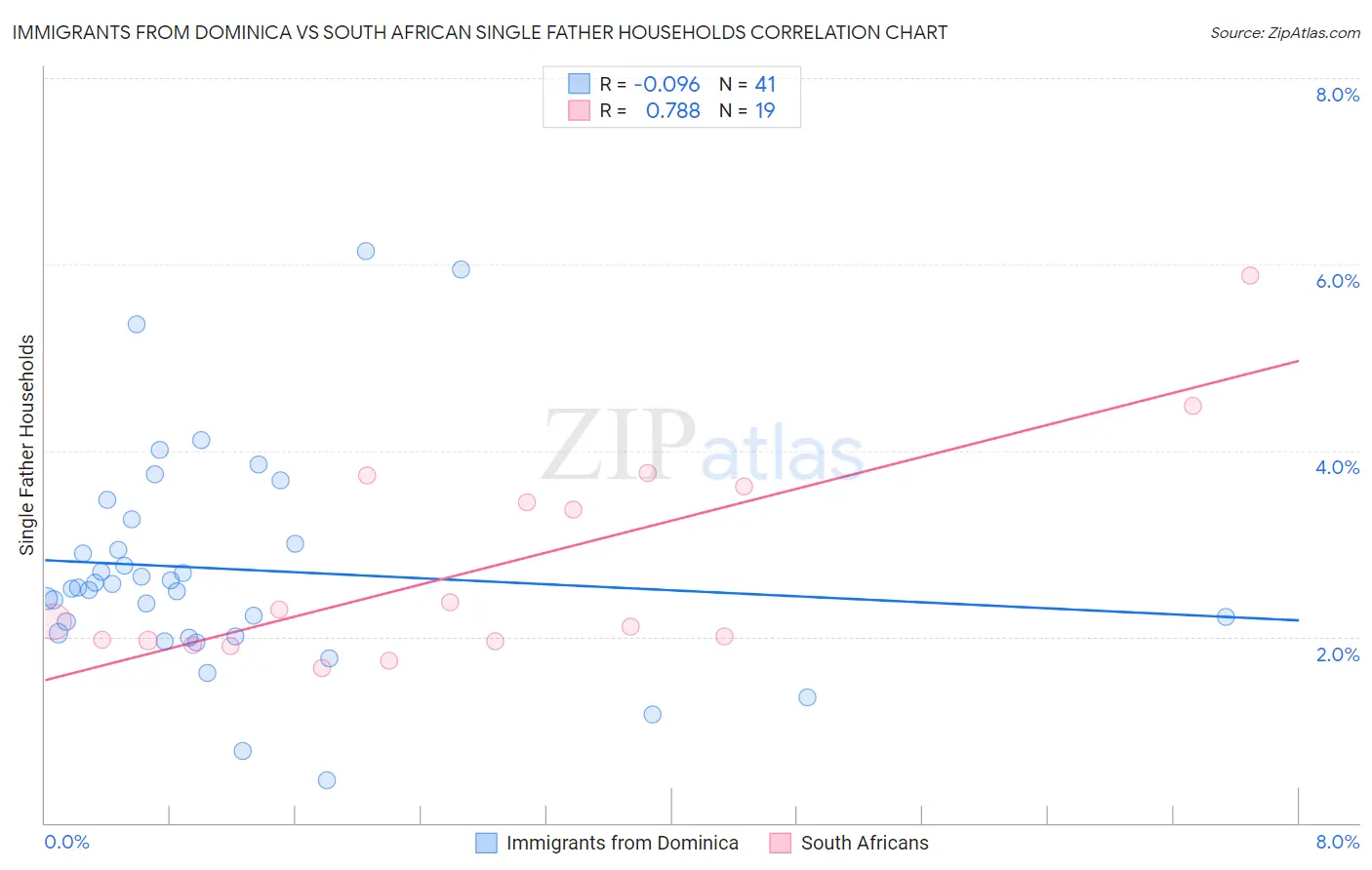 Immigrants from Dominica vs South African Single Father Households