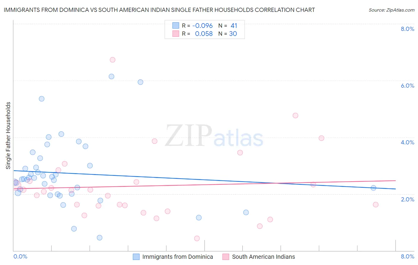 Immigrants from Dominica vs South American Indian Single Father Households