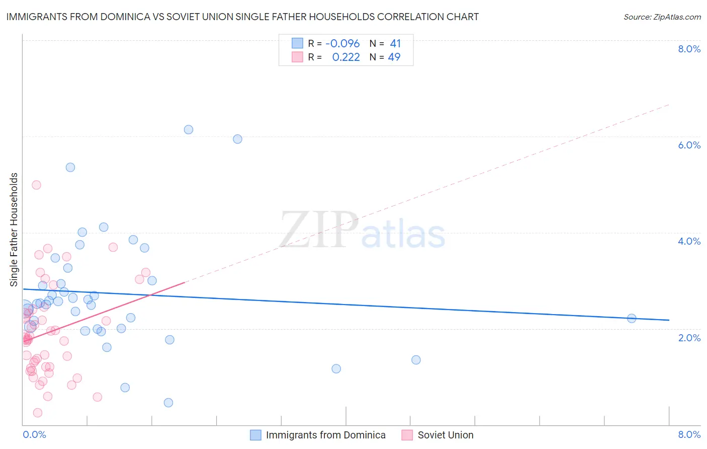 Immigrants from Dominica vs Soviet Union Single Father Households