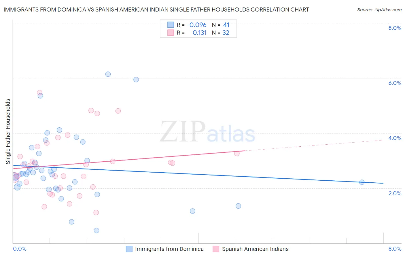 Immigrants from Dominica vs Spanish American Indian Single Father Households