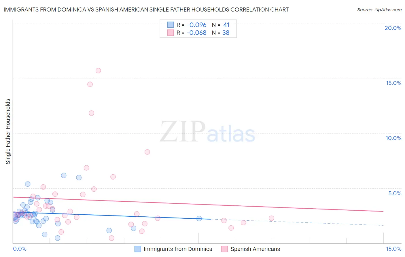 Immigrants from Dominica vs Spanish American Single Father Households