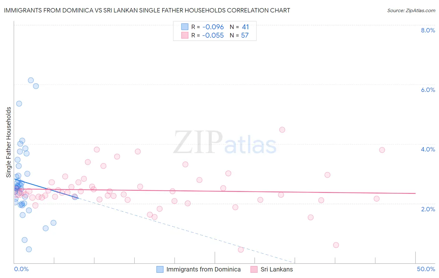 Immigrants from Dominica vs Sri Lankan Single Father Households