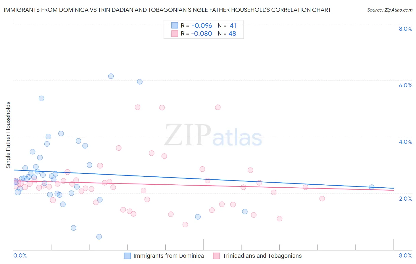 Immigrants from Dominica vs Trinidadian and Tobagonian Single Father Households