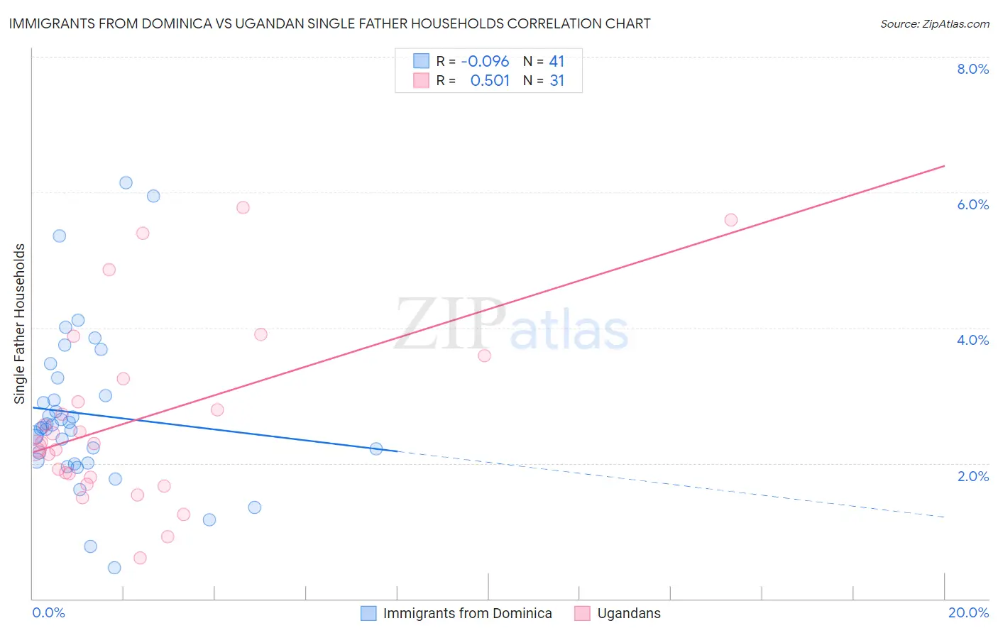 Immigrants from Dominica vs Ugandan Single Father Households