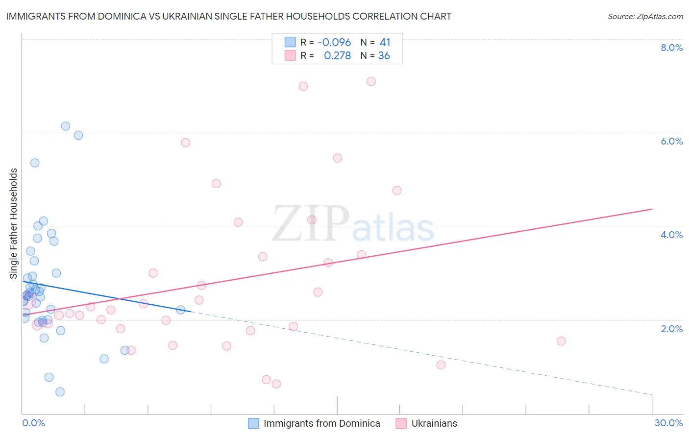 Immigrants from Dominica vs Ukrainian Single Father Households