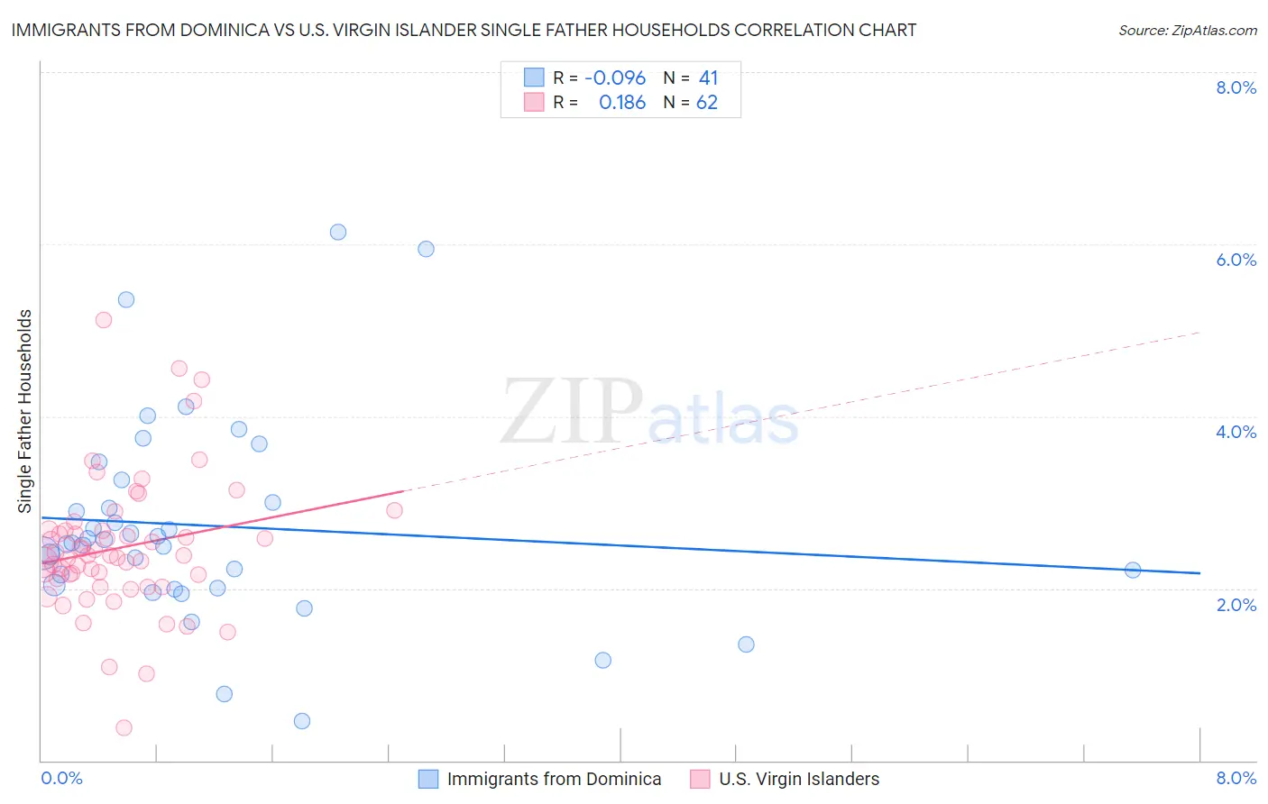 Immigrants from Dominica vs U.S. Virgin Islander Single Father Households