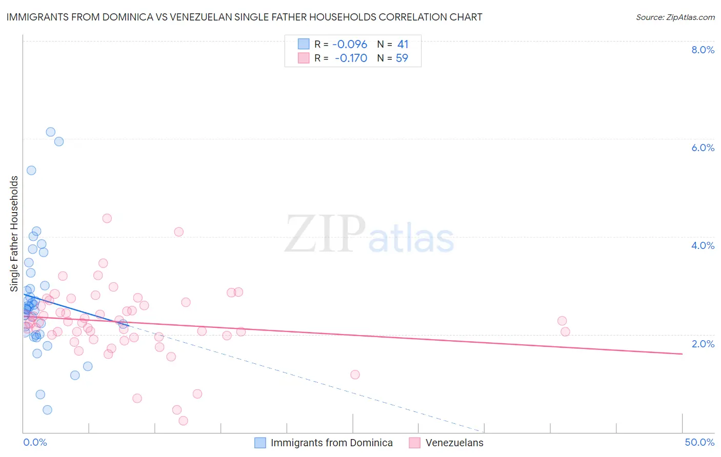 Immigrants from Dominica vs Venezuelan Single Father Households