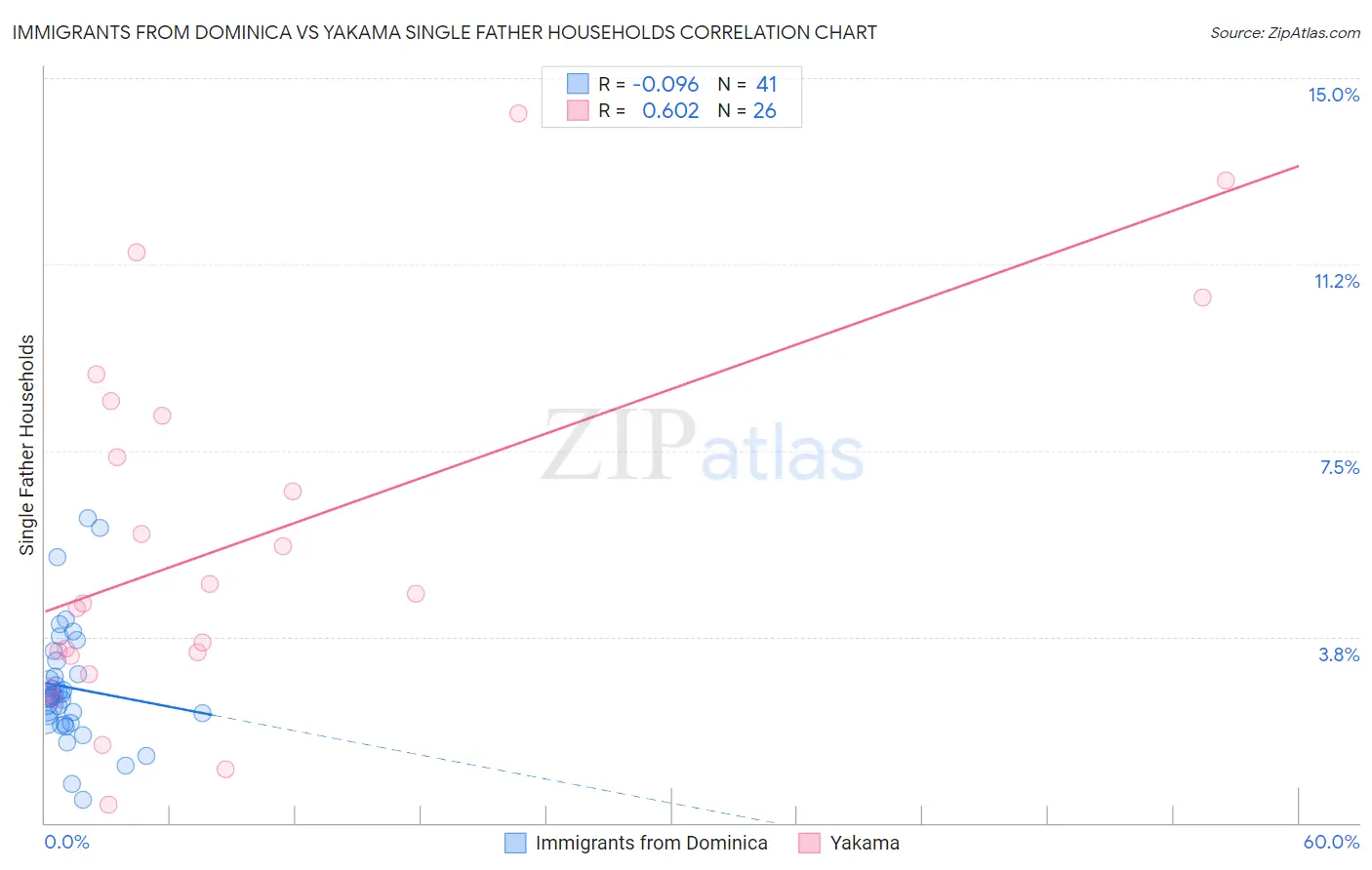 Immigrants from Dominica vs Yakama Single Father Households