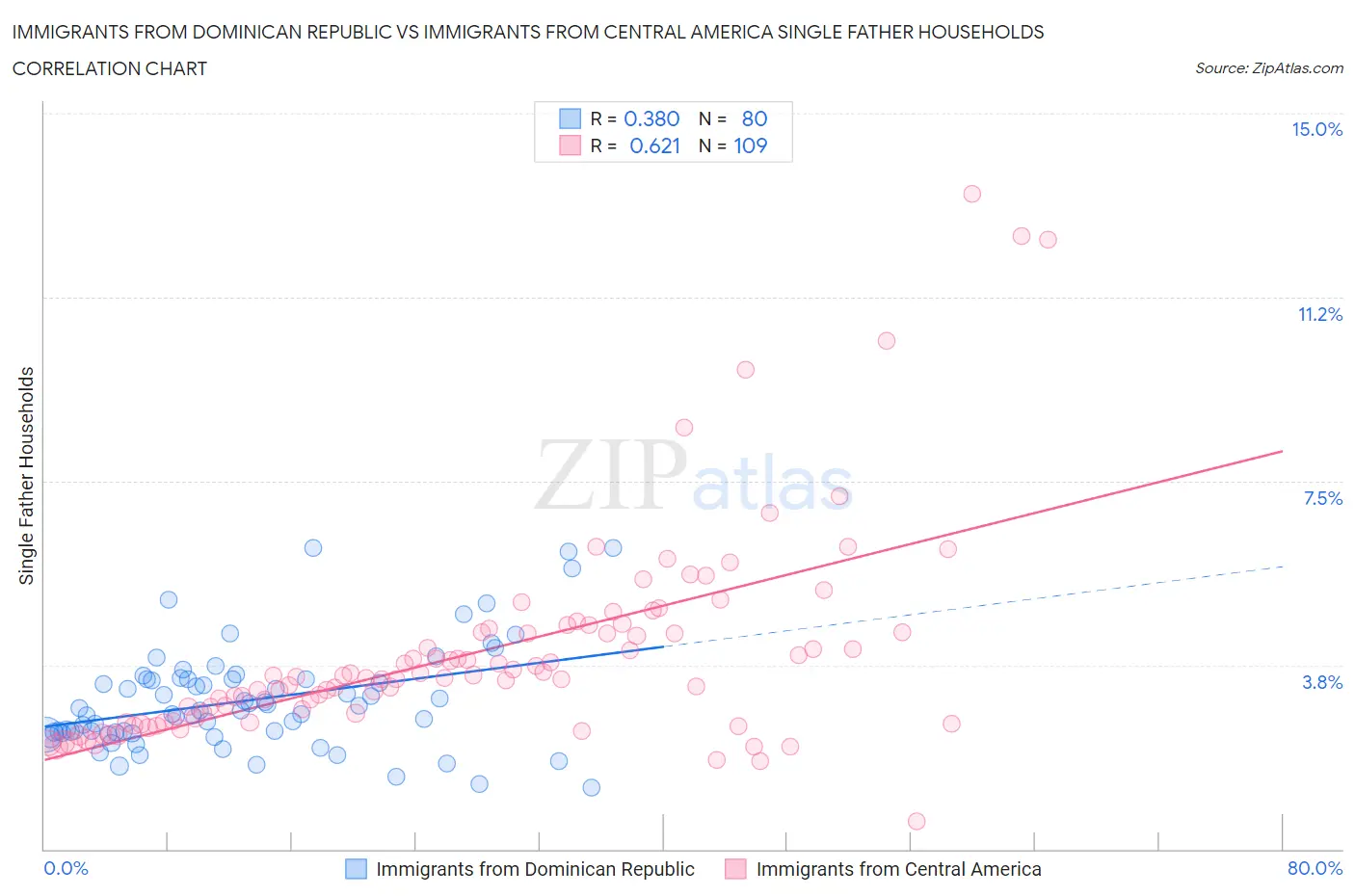 Immigrants from Dominican Republic vs Immigrants from Central America Single Father Households