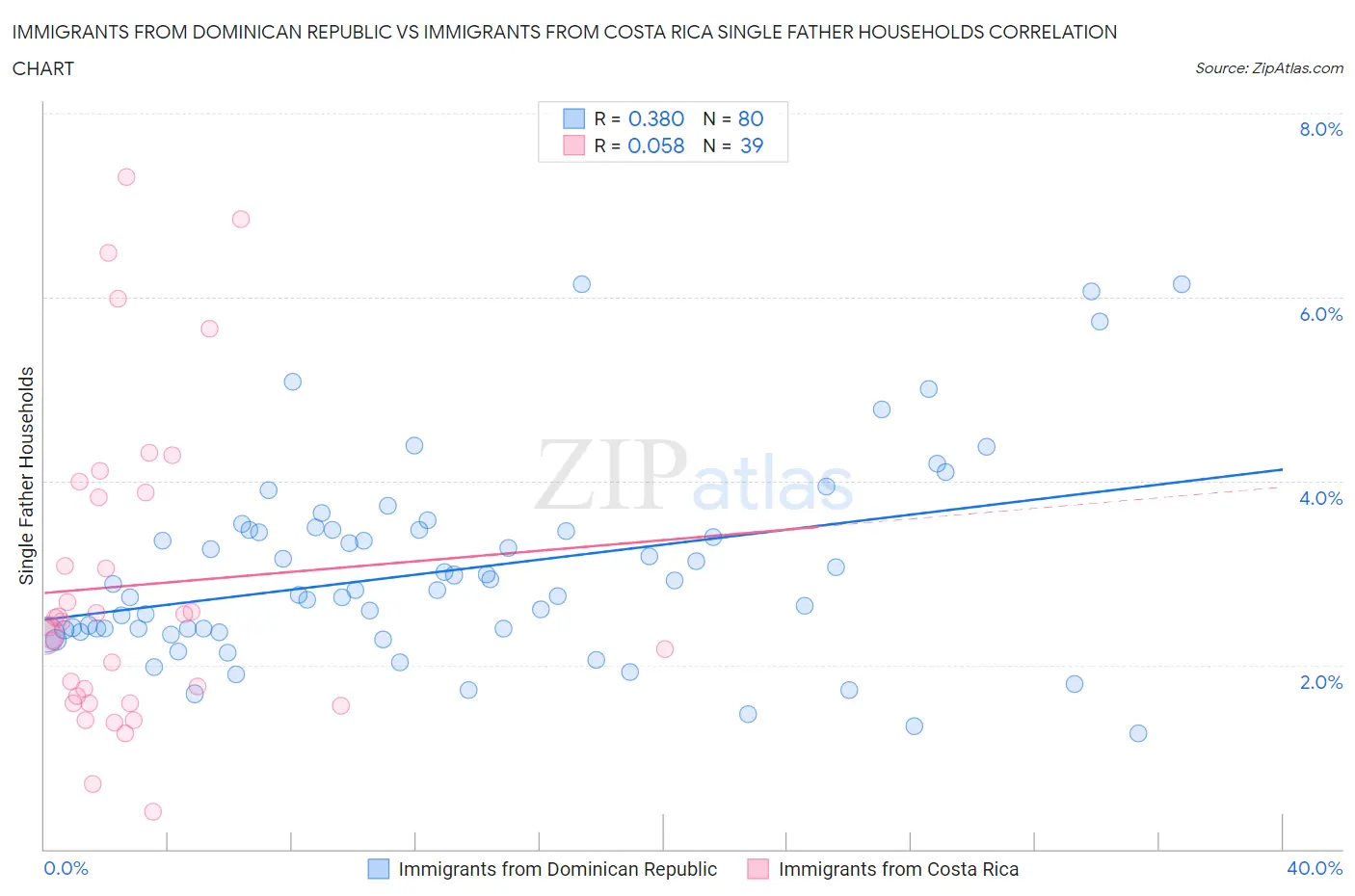 Immigrants from Dominican Republic vs Immigrants from Costa Rica Single Father Households