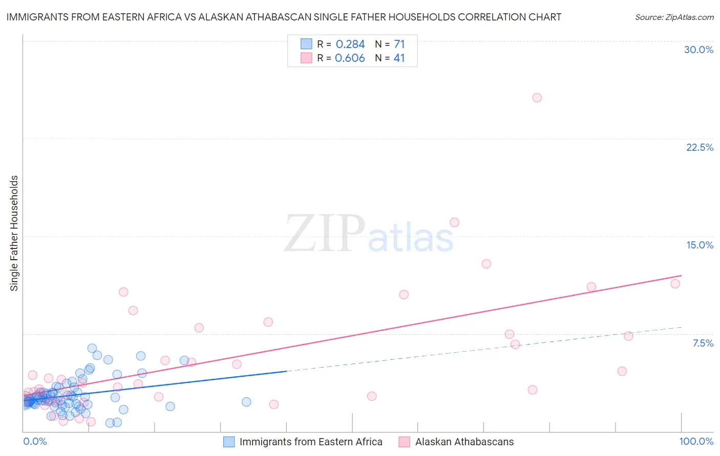 Immigrants from Eastern Africa vs Alaskan Athabascan Single Father Households