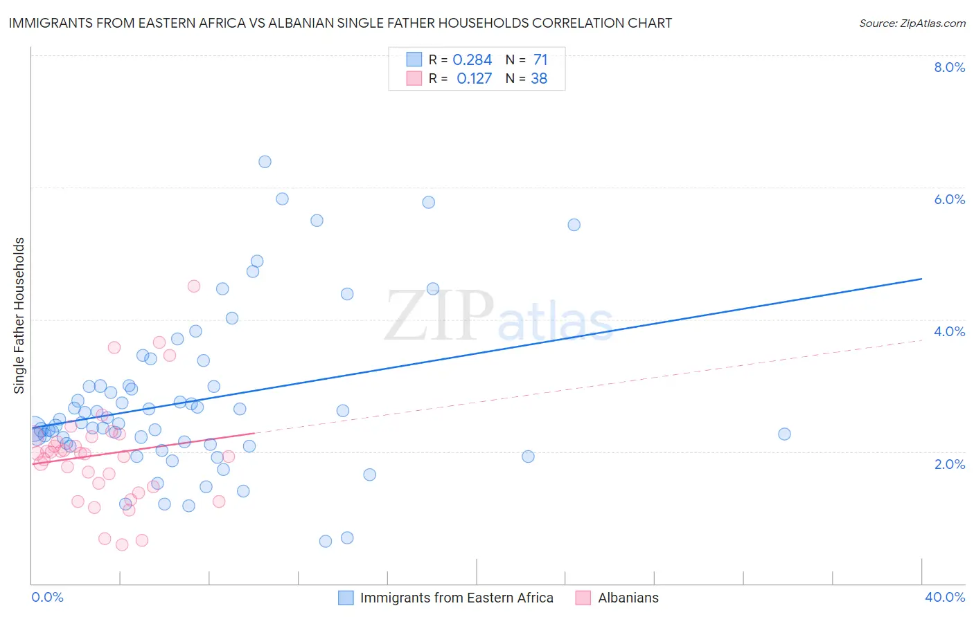 Immigrants from Eastern Africa vs Albanian Single Father Households