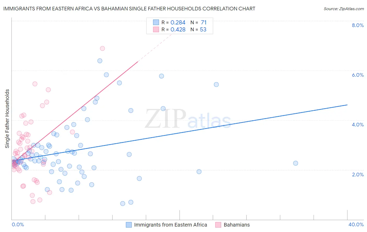 Immigrants from Eastern Africa vs Bahamian Single Father Households