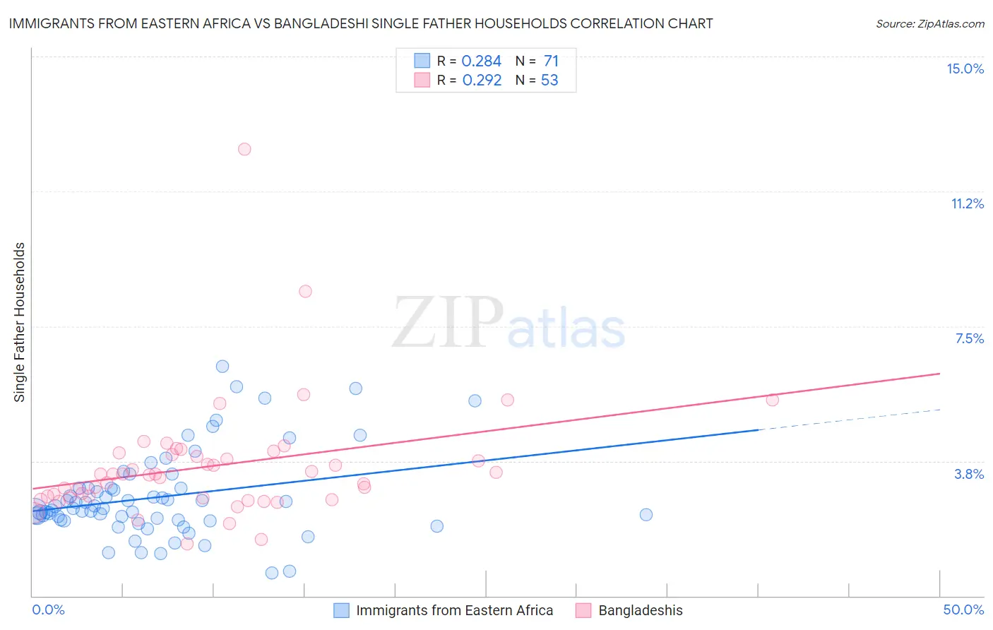 Immigrants from Eastern Africa vs Bangladeshi Single Father Households
