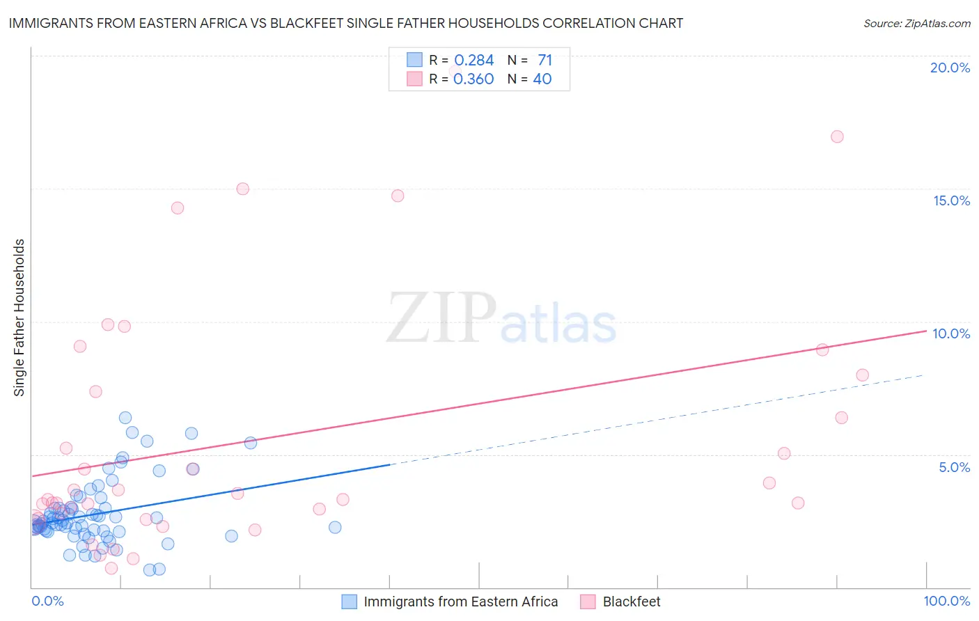 Immigrants from Eastern Africa vs Blackfeet Single Father Households