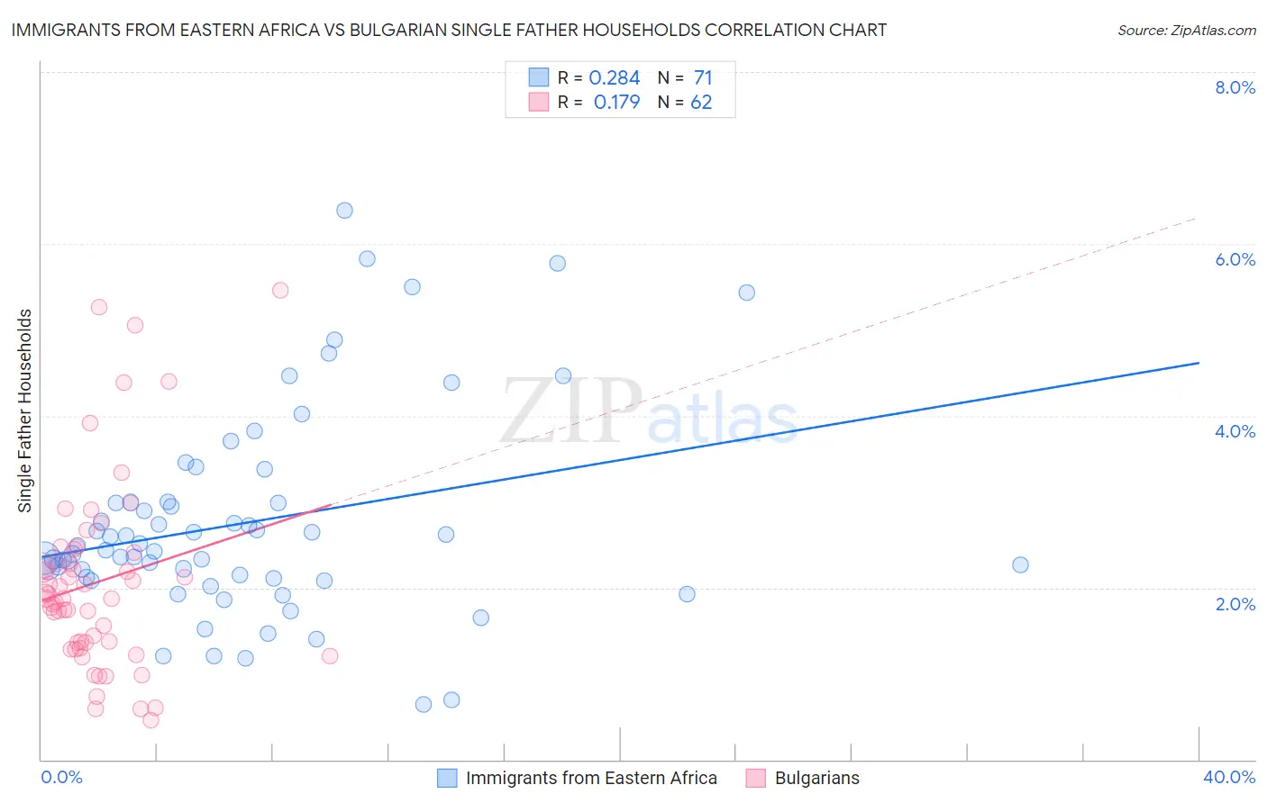Immigrants from Eastern Africa vs Bulgarian Single Father Households