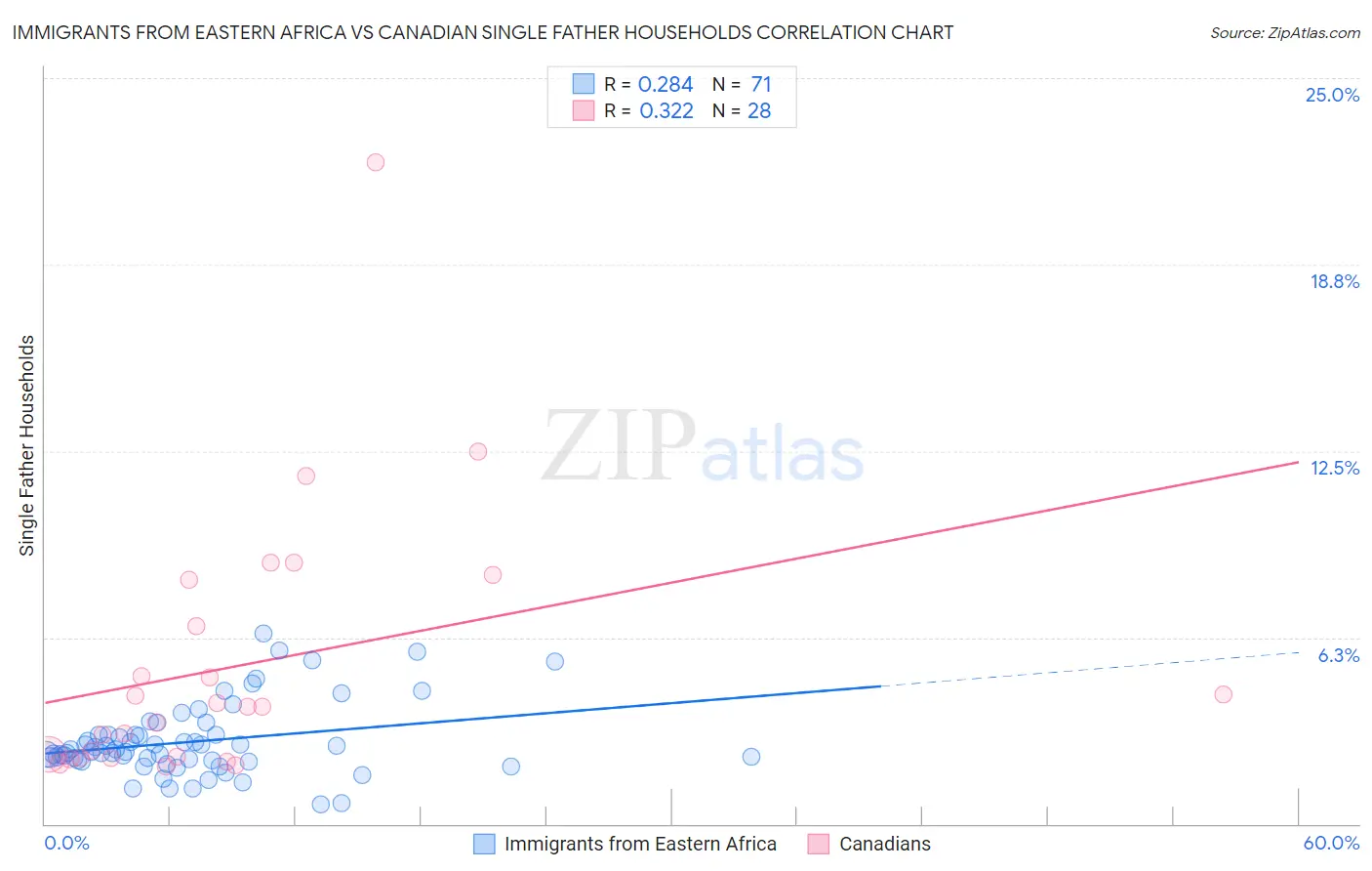 Immigrants from Eastern Africa vs Canadian Single Father Households