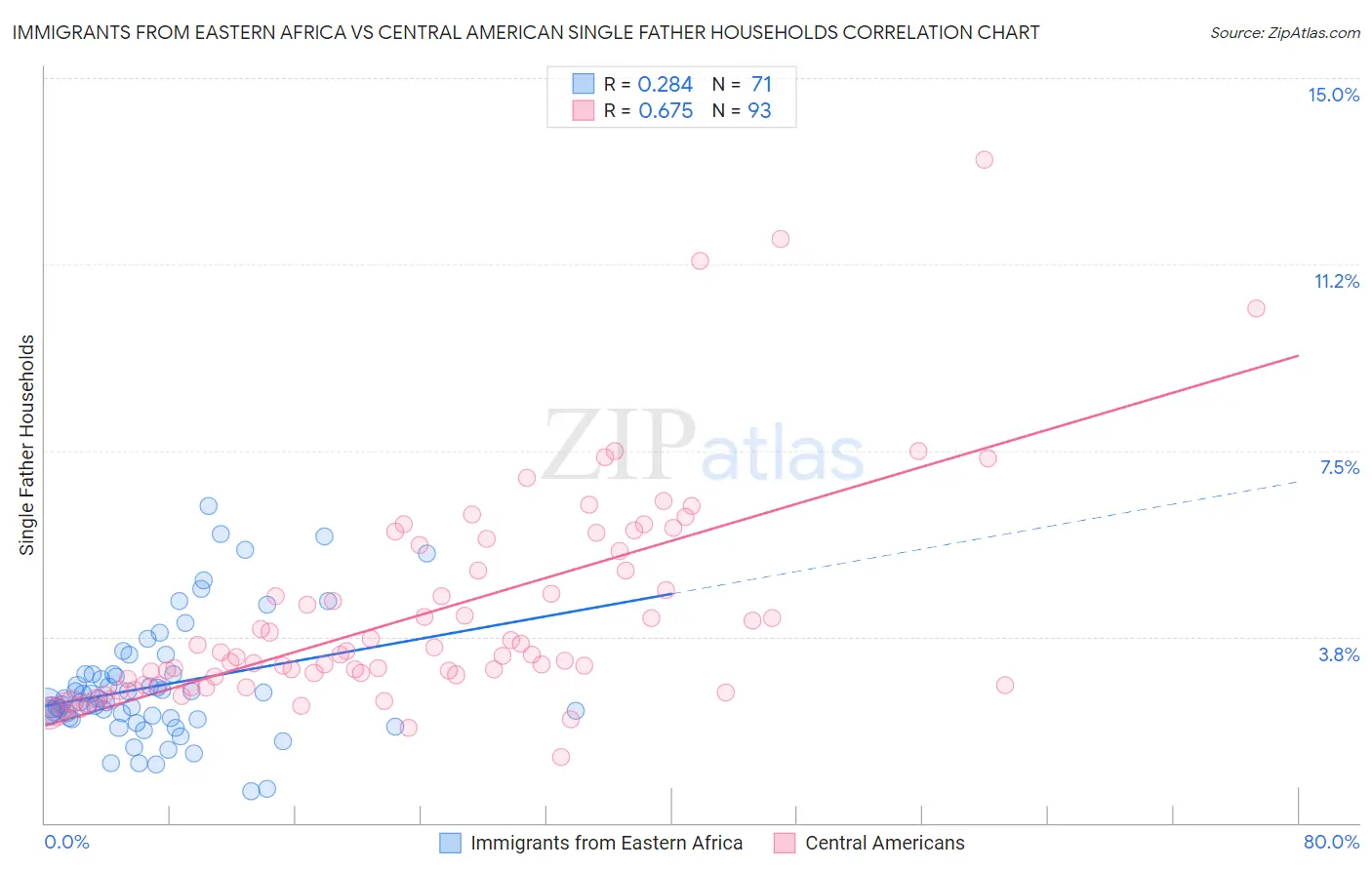 Immigrants from Eastern Africa vs Central American Single Father Households