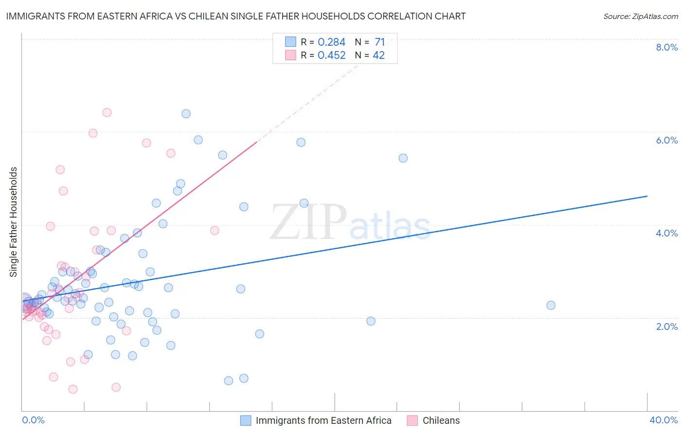 Immigrants from Eastern Africa vs Chilean Single Father Households