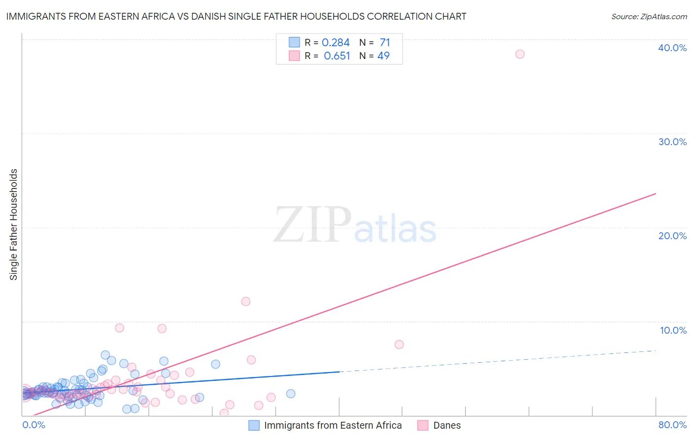 Immigrants from Eastern Africa vs Danish Single Father Households