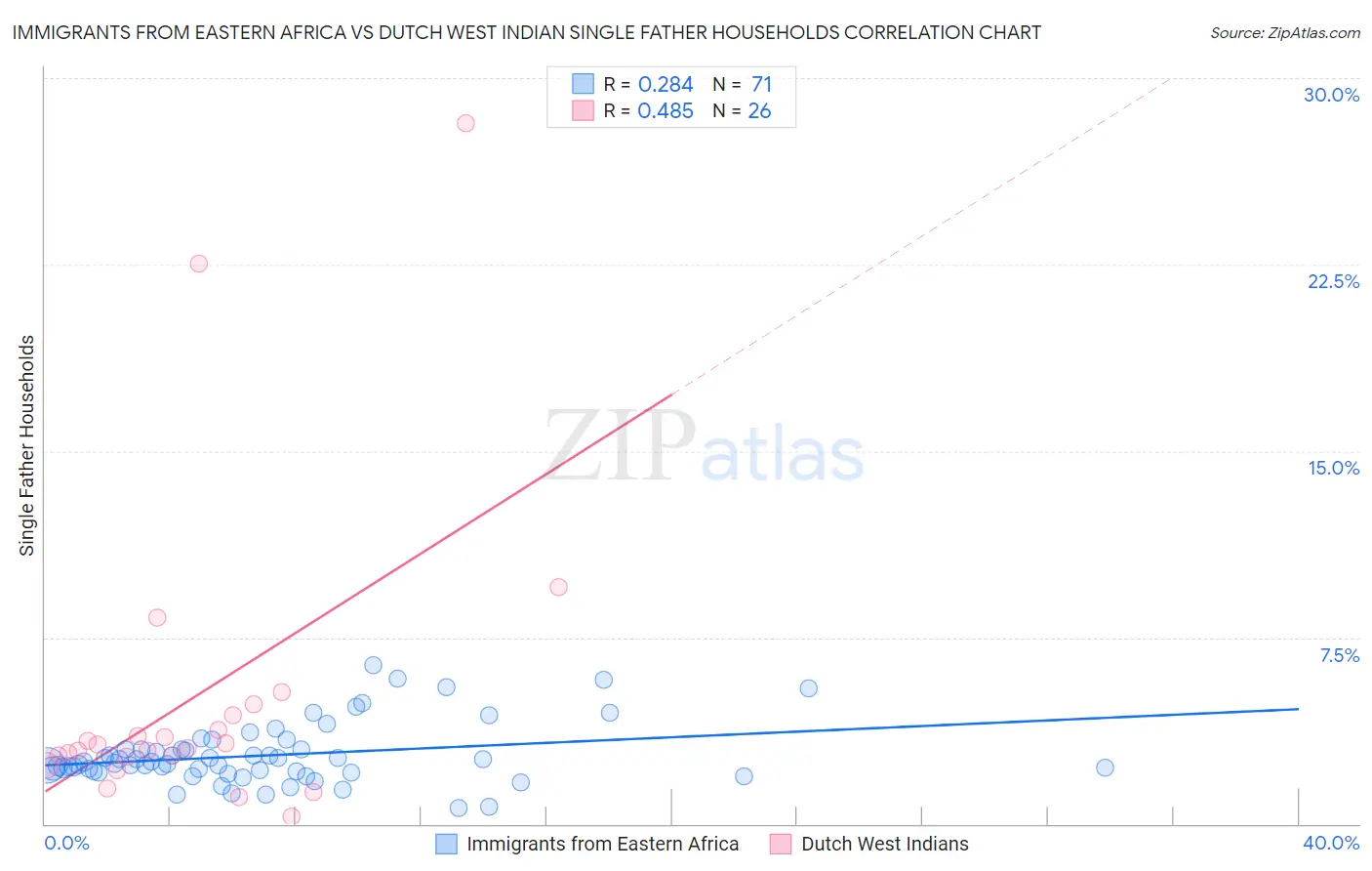 Immigrants from Eastern Africa vs Dutch West Indian Single Father Households