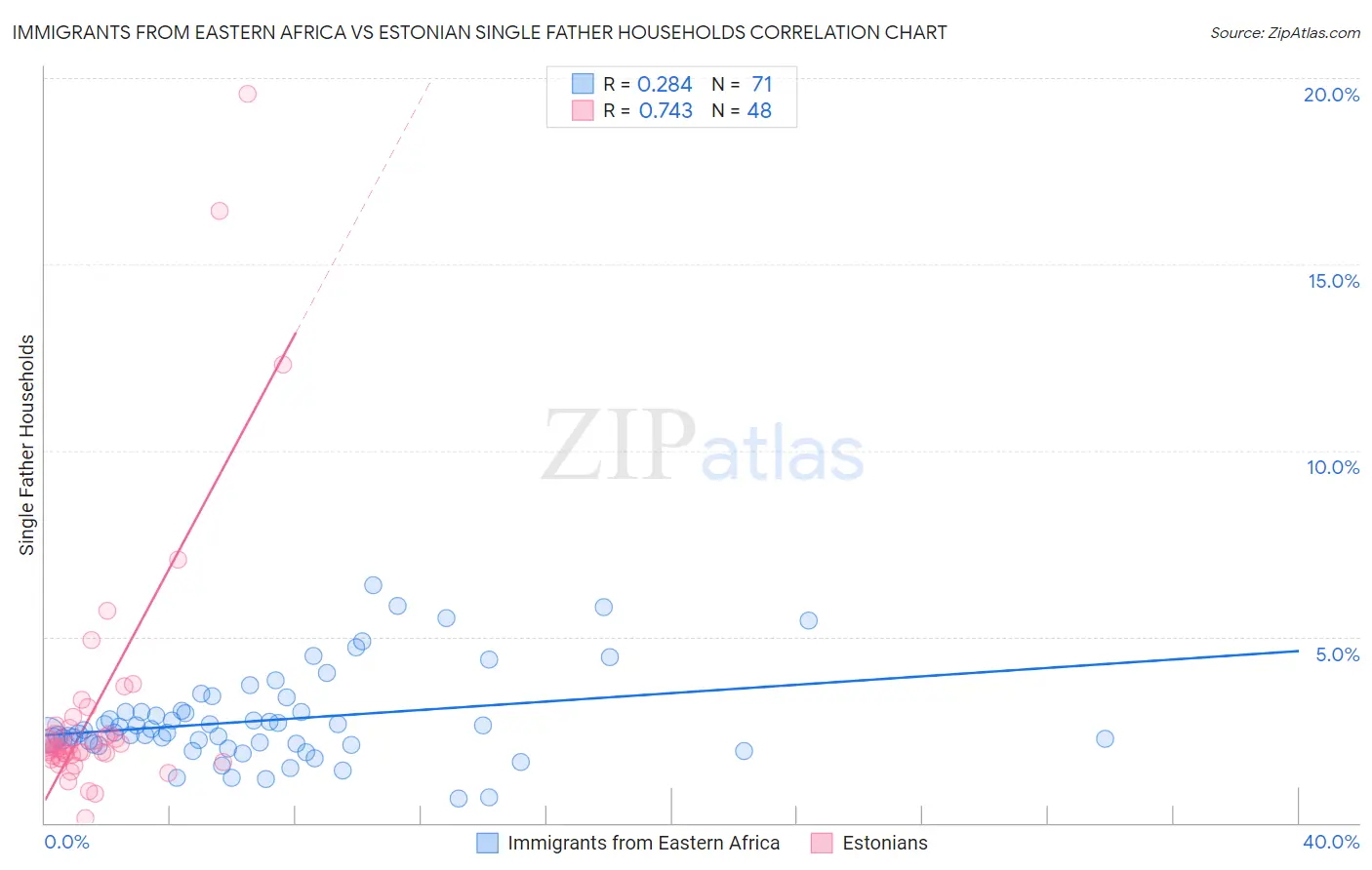Immigrants from Eastern Africa vs Estonian Single Father Households