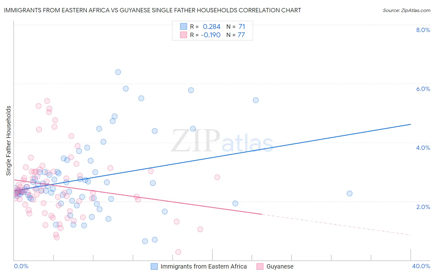 Immigrants from Eastern Africa vs Guyanese Single Father Households