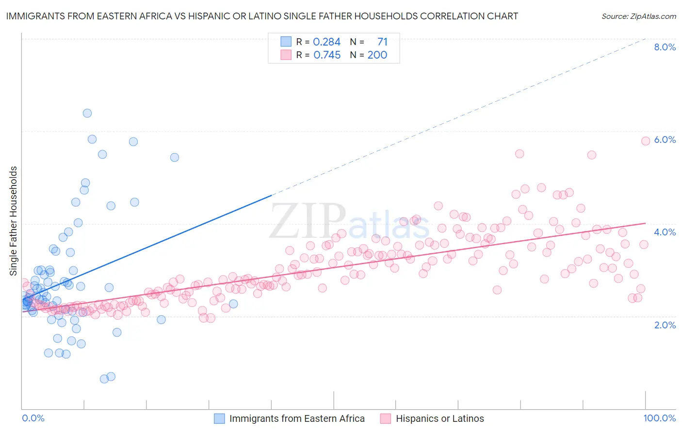 Immigrants from Eastern Africa vs Hispanic or Latino Single Father Households