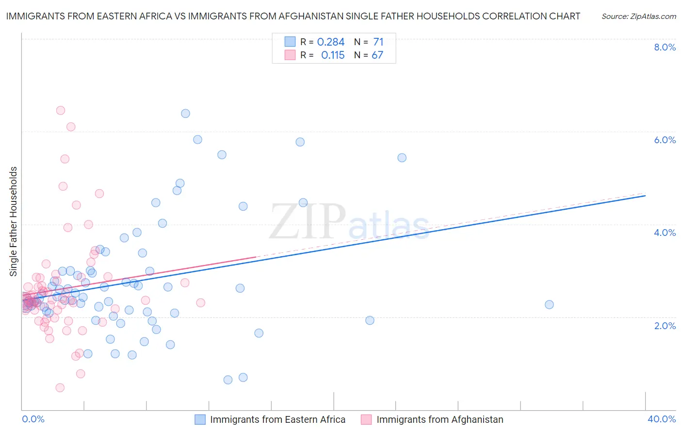 Immigrants from Eastern Africa vs Immigrants from Afghanistan Single Father Households