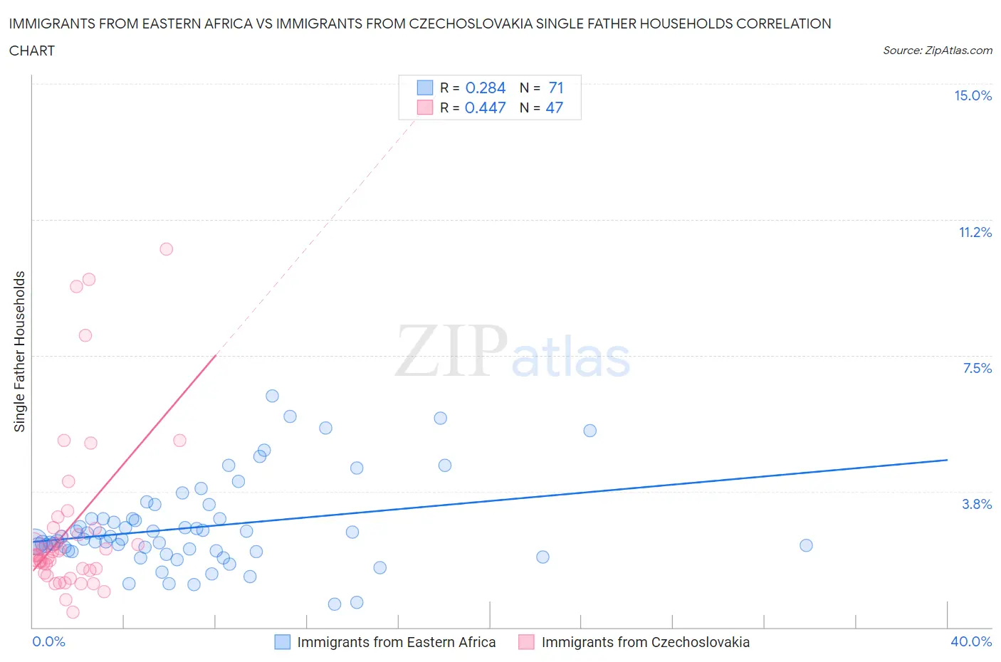 Immigrants from Eastern Africa vs Immigrants from Czechoslovakia Single Father Households